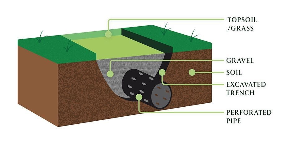 Understanding French Drains for Better Water Management